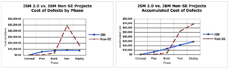 Estimated costs to fix defects by phase for ISM vs. projects not utilizing SE
