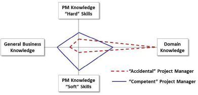 Accidental versus Competent Project Manager