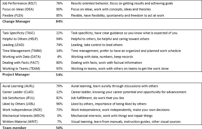 Work preferences of Participant 1: “Rainmaker.”