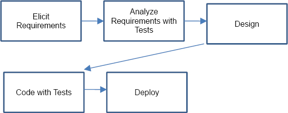 Acceptance test-driven development