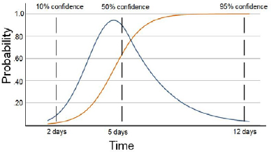 Probability of task duration