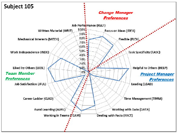 Participant 105 work preferences. This individual scored above the threshold to be classified as both a CM (84%) and a PM (54%). Interviews with and observations of Participant 105 confirm the accuracy of the work preferences shown in the above exhibit