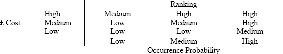 Risk Ranking Matrix