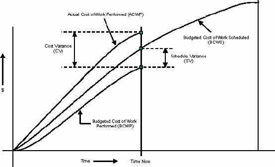 Graphical Representation of Earned Value Parameters