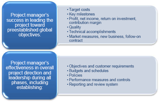 Primary performance indicators for project managers (Kerzner, 2010, p. 344)