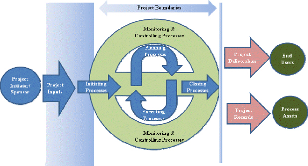 Project Management Process Groups
