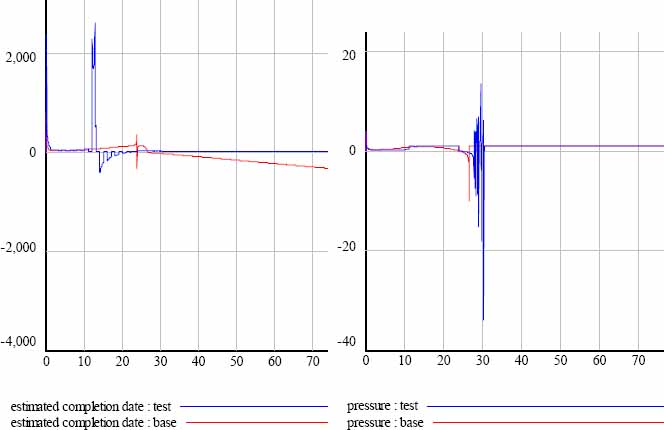 Estimated completion date and schedule pressure behaviours