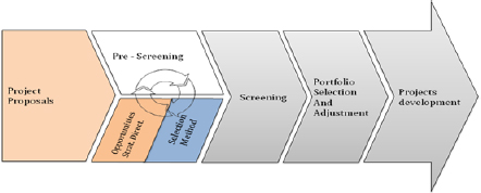 The AHP-PPM “Bottom-Up” Process (select & implement)