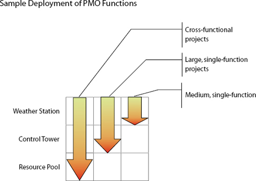 A single PMO may perform various combinations of PMO functions, depending on the circumstance. Here is one workable approach