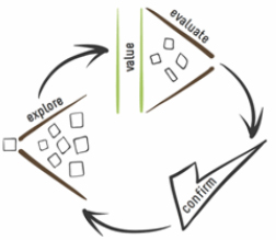 Exhibit 7: The structured conversation guides analysis work (Gottesdiener & Gorman, 2012, p. 53)
