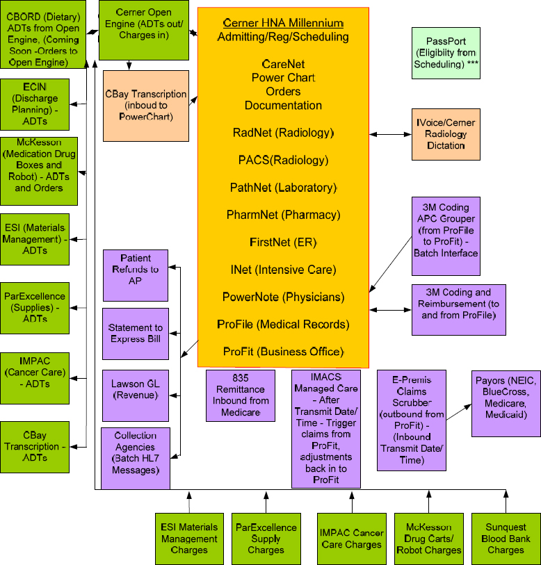 Application Systems Used in the Current Bayfront Health Systems Environment