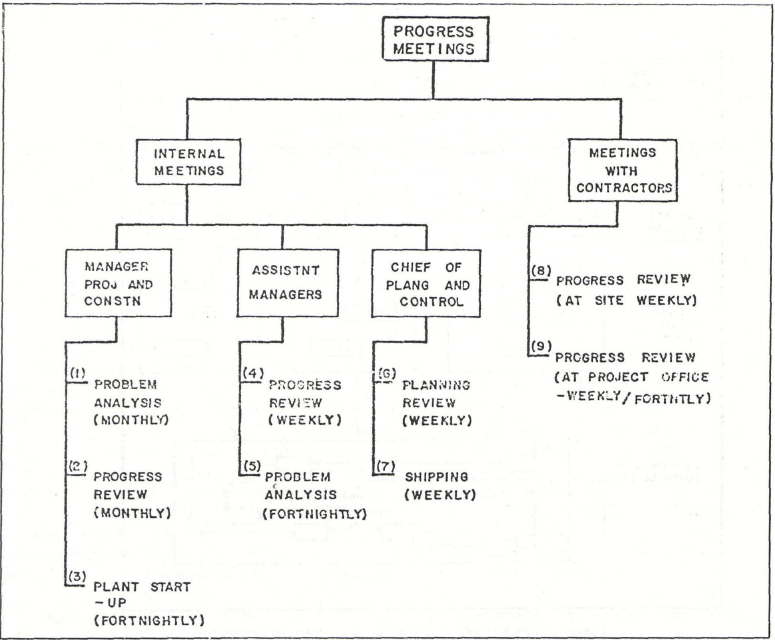 SCHEDULE OF PROGRESS MEETINGS