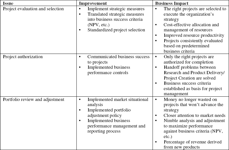 Business Impact Associated with Portfolio Management
