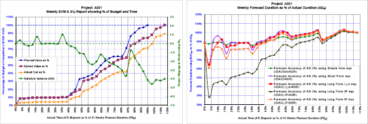 Project A001 Results from Weekly Frequency