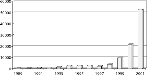 Number of Security Incidents reported to the CERT Coordination Center in 2001 (In just the first quarter of 2002,26,829 security incidents have already been reported to CERT.)