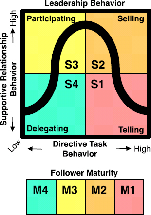 Situational Leadership