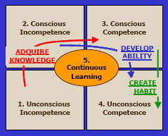 Competence learning model