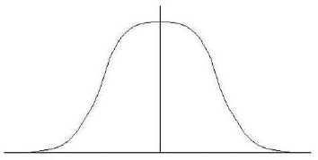 Gaussian Curve