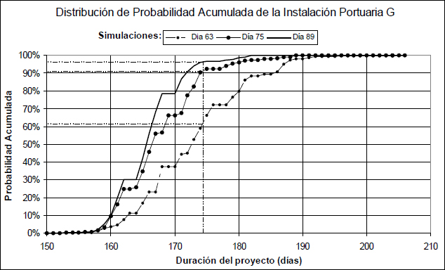 Función de Distribución Acumulada de la Instalación Portuaria