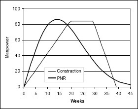 Comparison of Construction (trapezoidal) and PNR Labor Curves