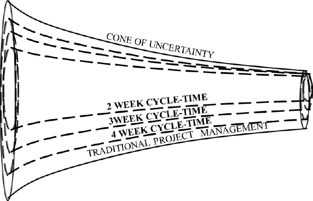 Reducing the Cone of Uncertainty and Cycle-time
