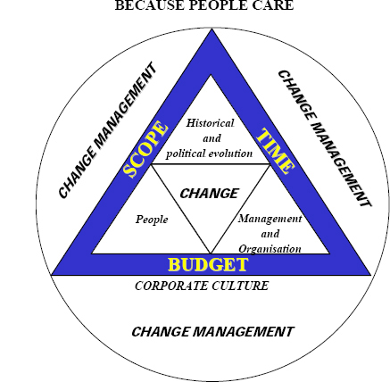 Organizational change management and projects