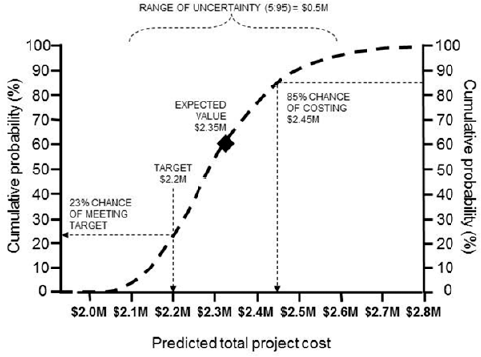Example S-curve for total project cost