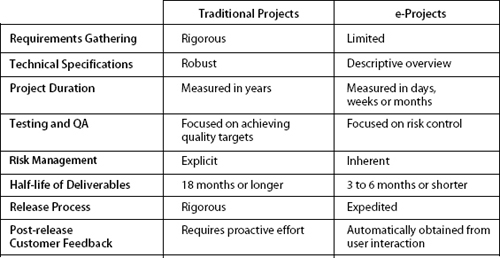 The differences between traditional software projects and e-projects drive a different approach for e-project management