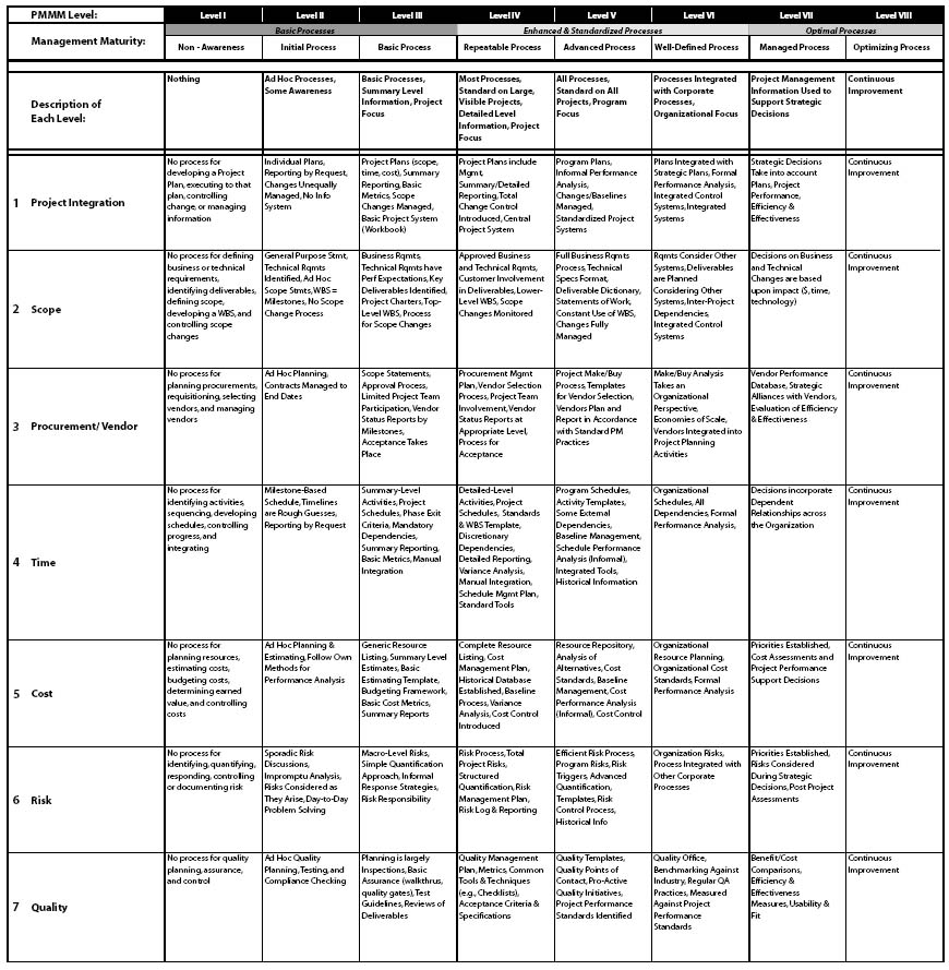 Project Management Maturity Model