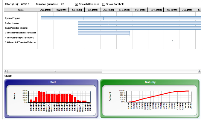 Gantt View demonstrates the timelines across multiple projects as well the effort associated by month for the captured projects
