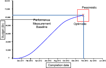 Risk Adjusted Baseline (Uncertainty)