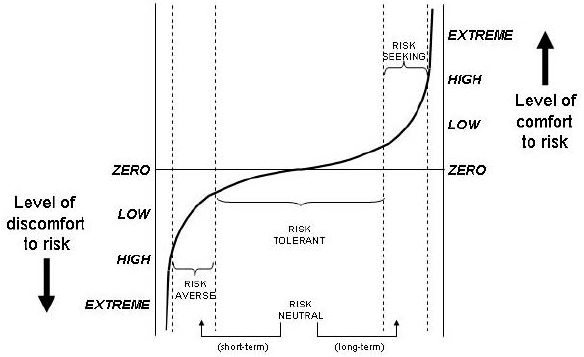The risk attitude spectrum (from Murray-Webster & Hillson, 2008)