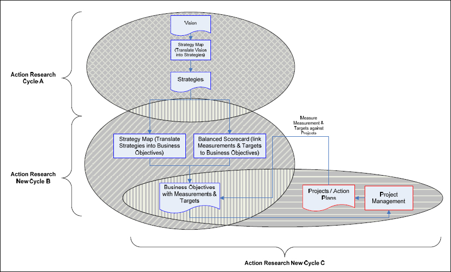 Adapted Action Research Cycles