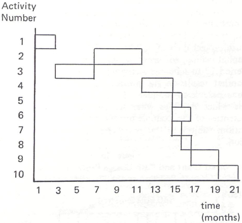 Heuristic Schedule Based on Sequencing Activities in Decreasing Order of Present Value of Cash Flows