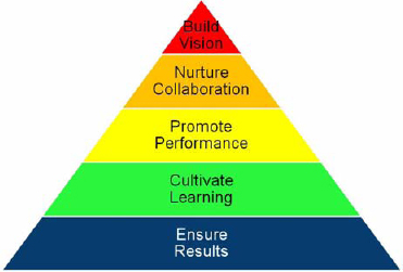 The Project Leadership Pyramid