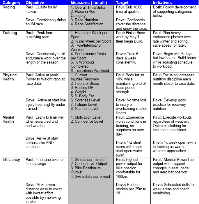 Components of Triathlete Balanced Scorecard Categories with Partial List of Objectives, Targets, and Initiatives