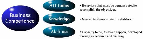 Competence Management Framework