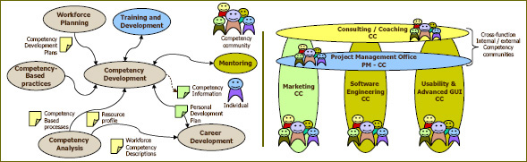 Process areas related to competency development concepts of the People CMM