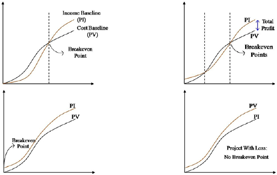 Some examples of possible breakeven points in a project