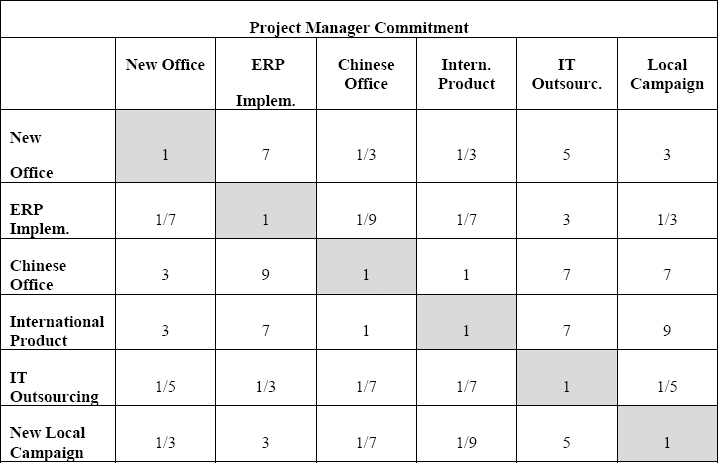 Projects Comparison Matrix for the Project Manager Commitment Criterion