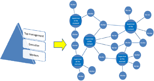 Traditional and Network-Type Management