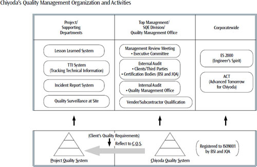 A check-and-review system was employed according to discipline design category to ensure the implementation of engineering, procurement and construction according to project requirements
