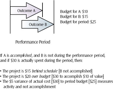 This project is behind schedule and over cost