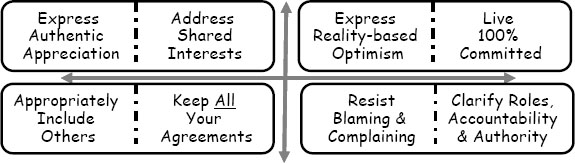 The Eight Supporting Behaviors