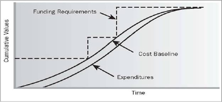 Cost baseline, expenditures, and funding requirements
