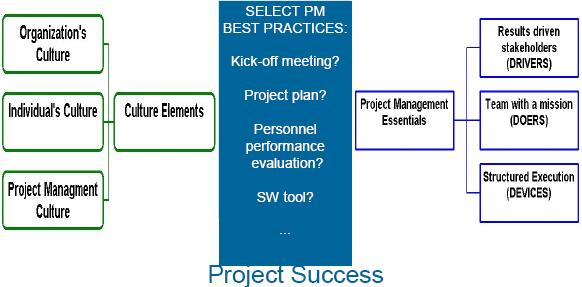 Selecting project management best practices for a particular project