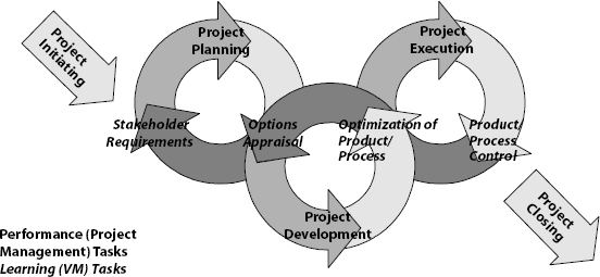 VM Integration at Project Level