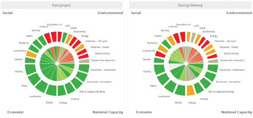 Example of Sustainability Marker Weel Graph during the Pre-Engagement phase