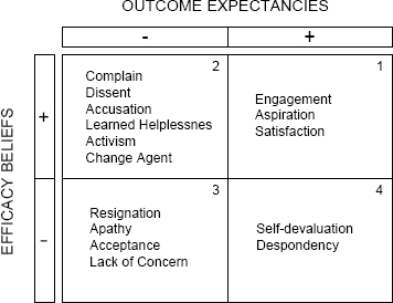 Locus of Control - Efficacy versus Outcome Expectancies (adapted from Bandura, 1997)