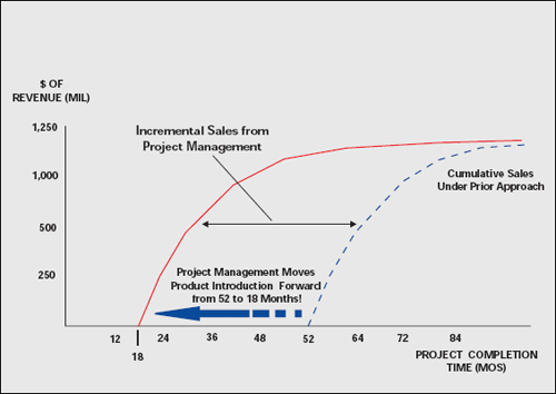 Project Management Momentum Study: Dollar Value of Reduced Time to Market